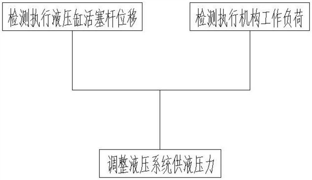 Construction machinery power adjustment method and hydraulic power system based on displacement detection