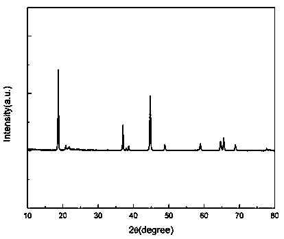 Preparation method of double-shell spherical lithium-rich layered oxide positive electrode material with radially arranged crystal grains