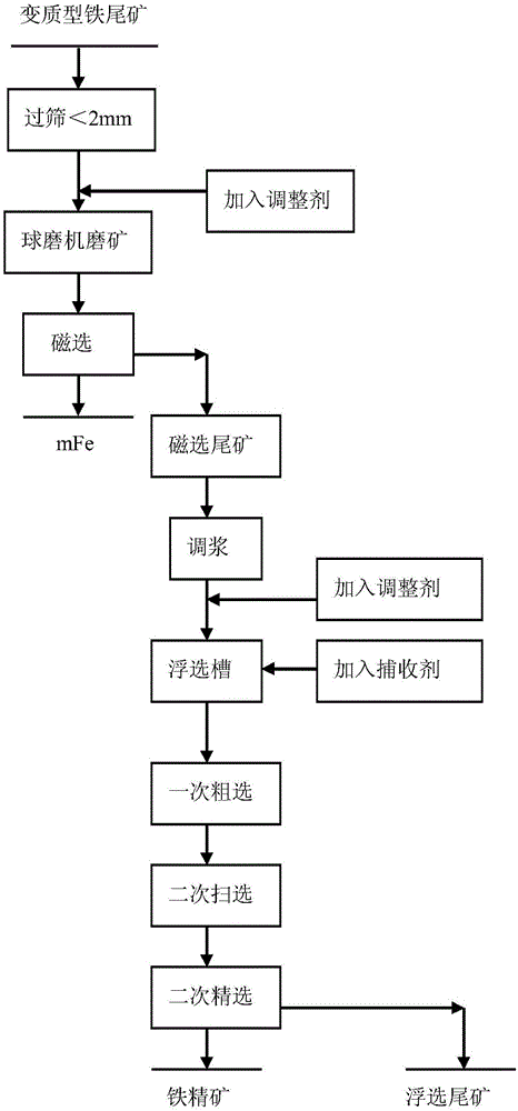 Iron separating method for metamorphic iron tailings