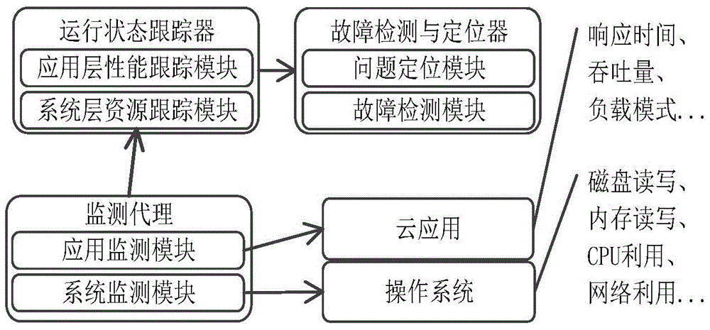 A Cloud Application Fault Diagnosis System Based on Statistical Monitoring