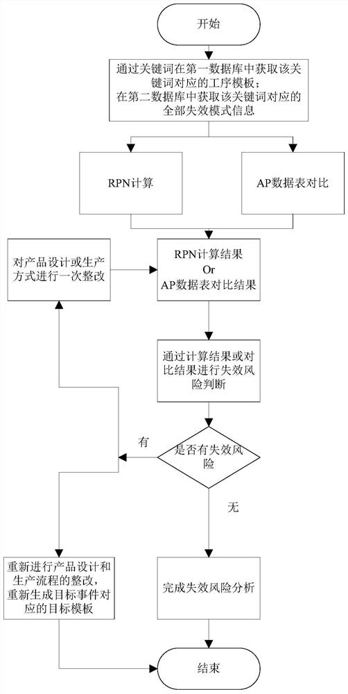 Event failure risk determination method and device, storage medium and electronic device