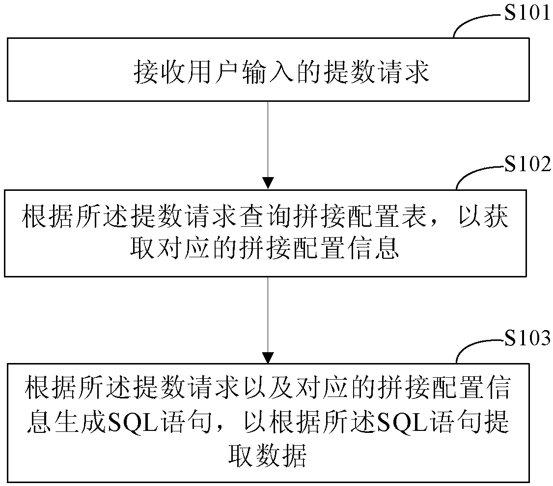 Method and device for extracting data