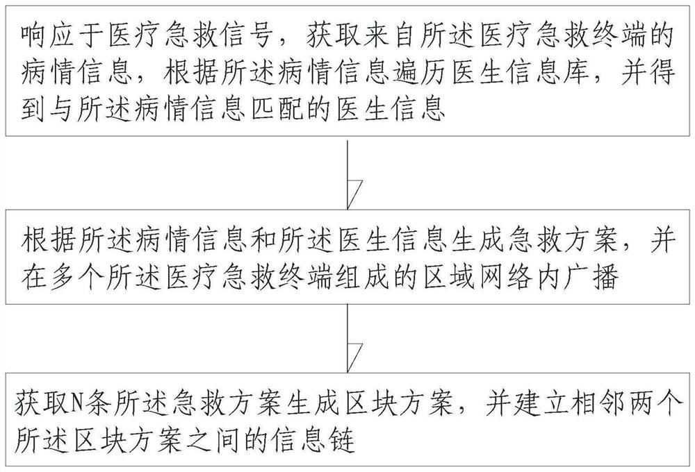 Intelligent regional medical first aid method, system architecture, equipment and storage medium