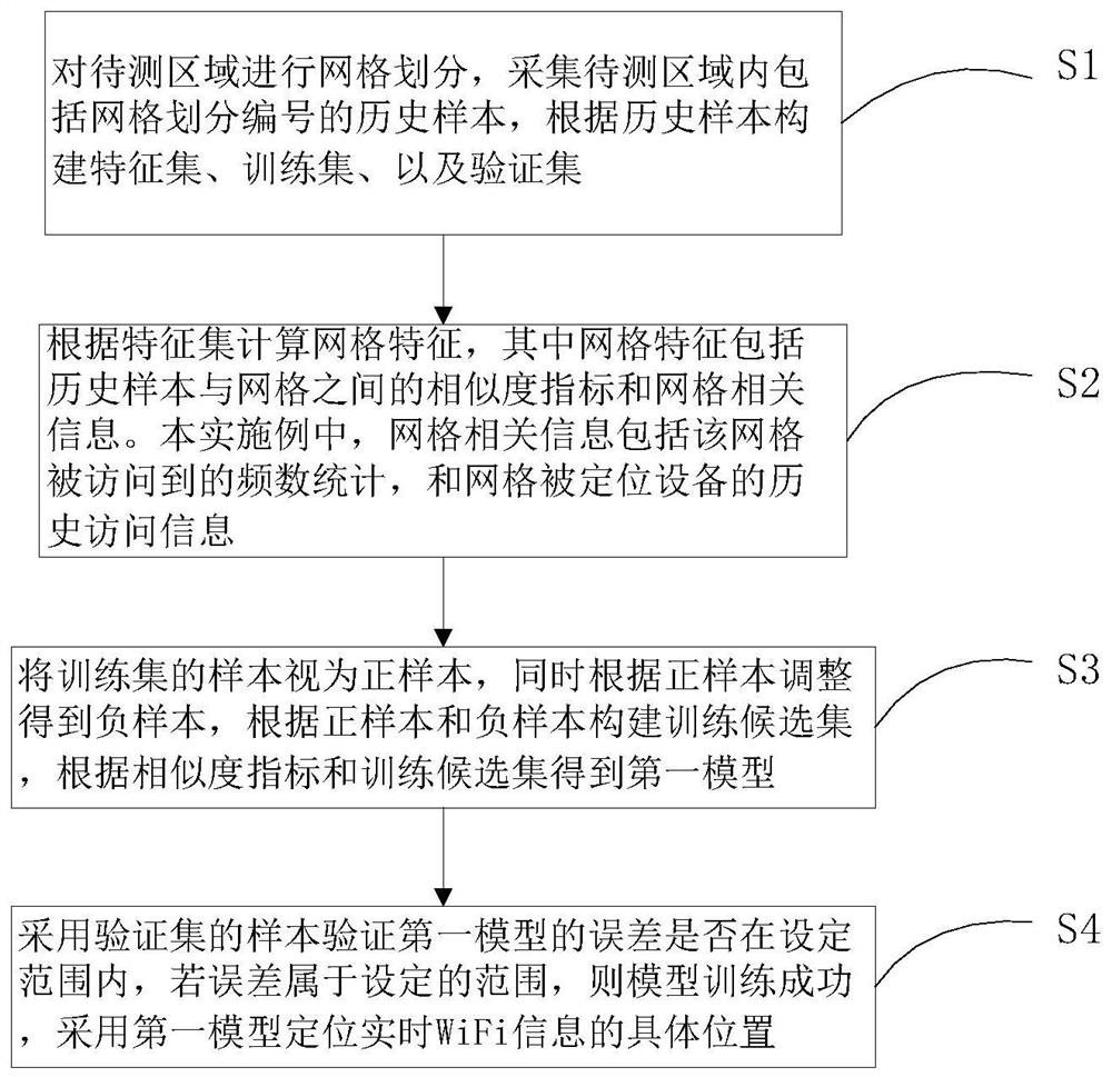 A positioning method and system based on binary classification technology