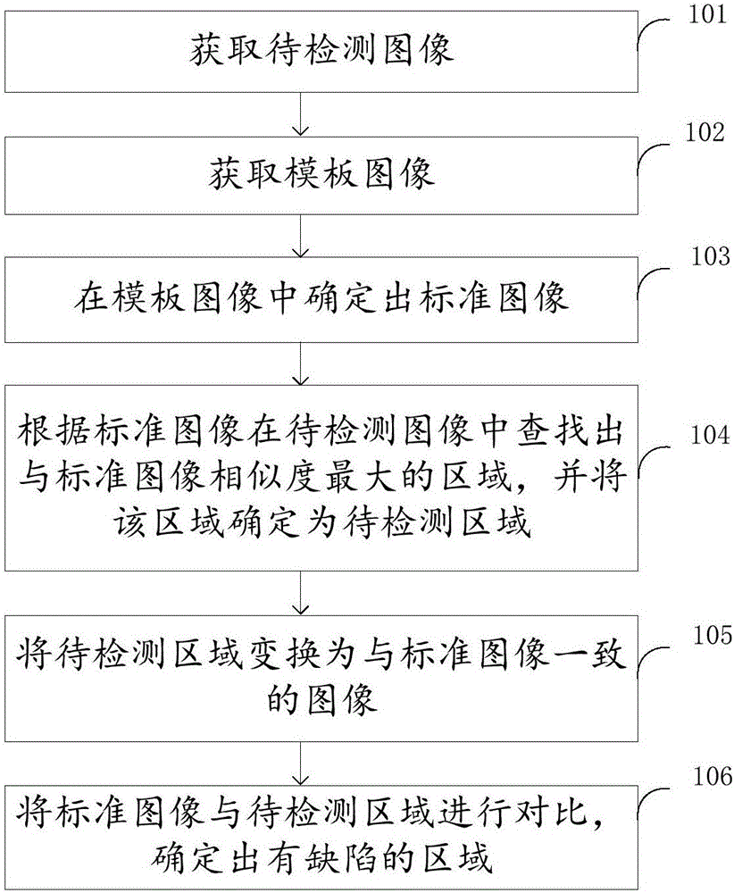 Defect identification method and system