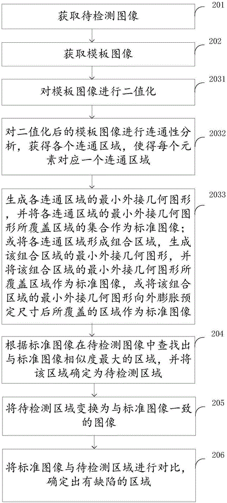 Defect identification method and system