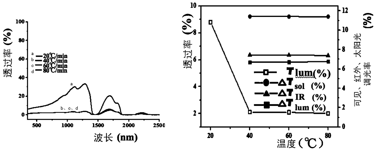 Preparation method of poly(N-isopropylacrylamide) (PNIPAm) microgel and vanadium dioxide/silicon dioxide/PNIPAm composite microgel