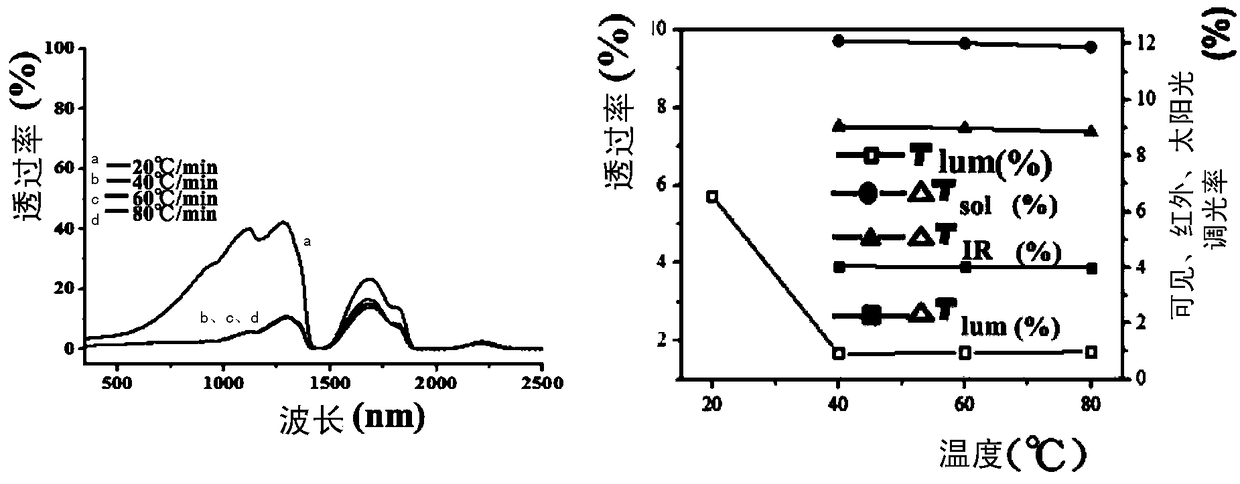 Preparation method of poly(N-isopropylacrylamide) (PNIPAm) microgel and vanadium dioxide/silicon dioxide/PNIPAm composite microgel