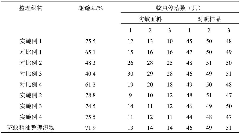 Preparation method of plant essential oil mosquito-repellent microcapsule