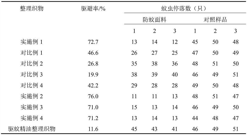 Preparation method of plant essential oil mosquito-repellent microcapsule