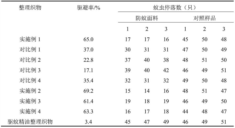 Preparation method of plant essential oil mosquito-repellent microcapsule