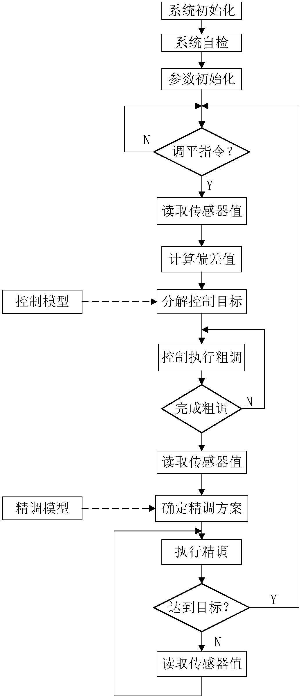 Invariant-center-of-gravity optimal-time leveling algorithm