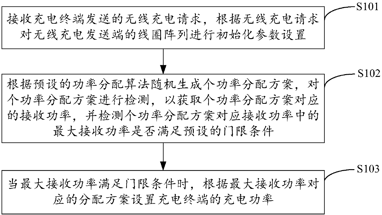 Wireless charging power distribution method, device, equipment and storage medium