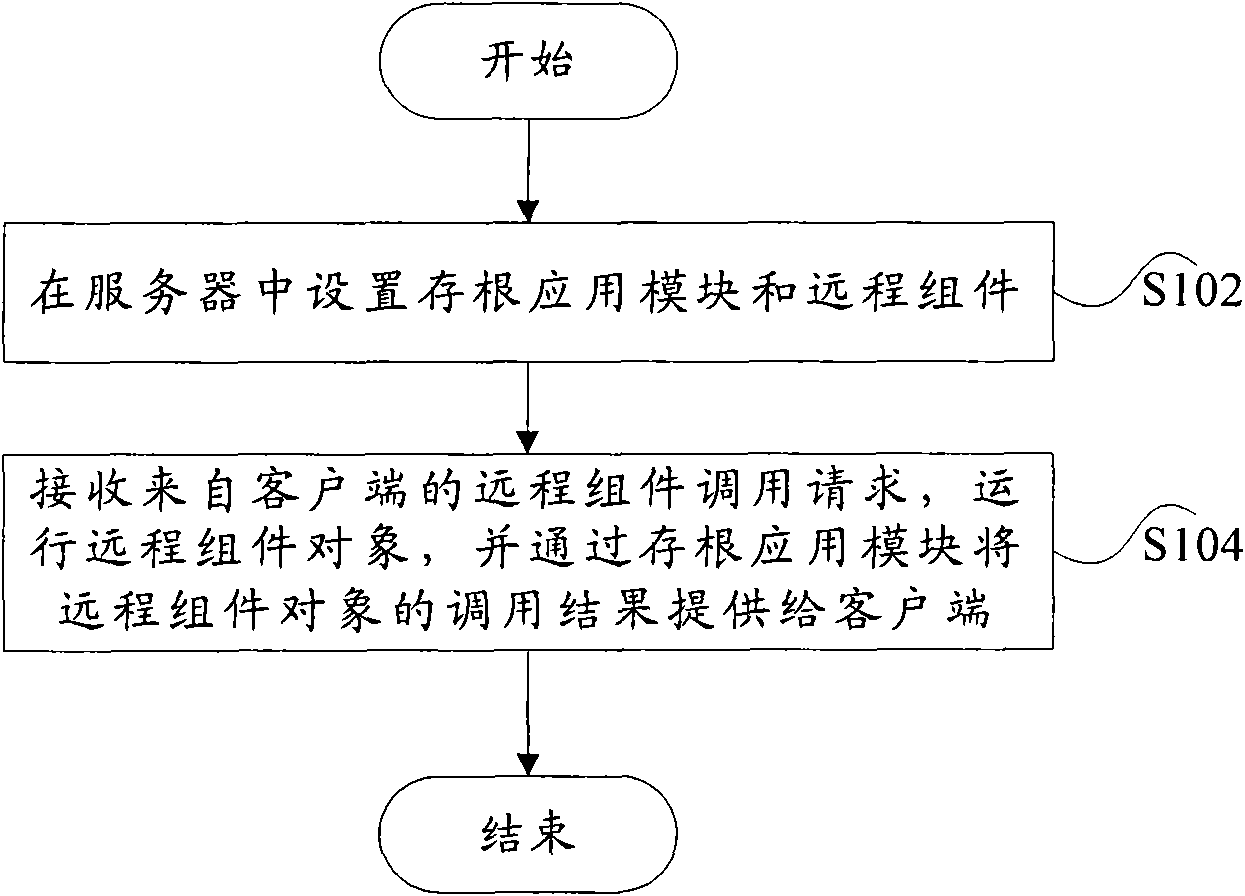 Method, system, server and client for calling remote component