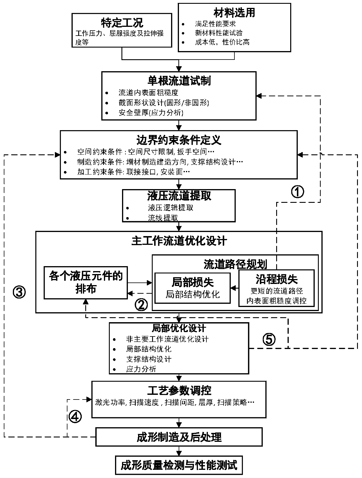 Hydraulic valve block lightweight design method based on selective laser melting