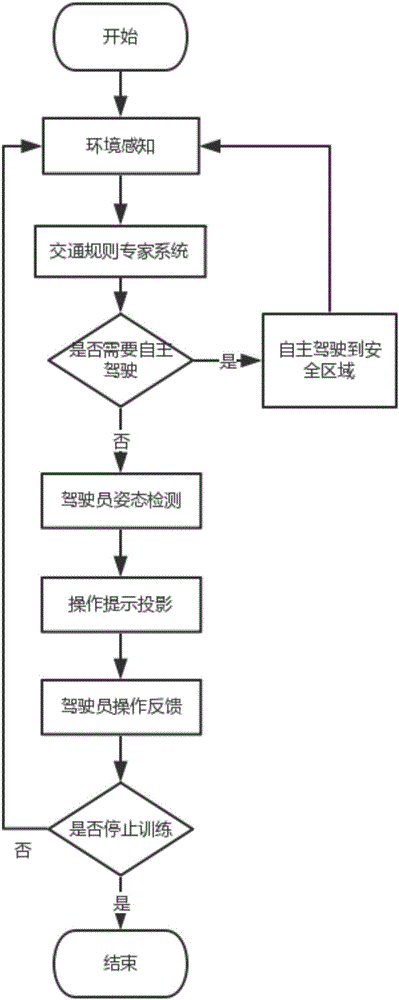 Interacting type autonomous instructional car system