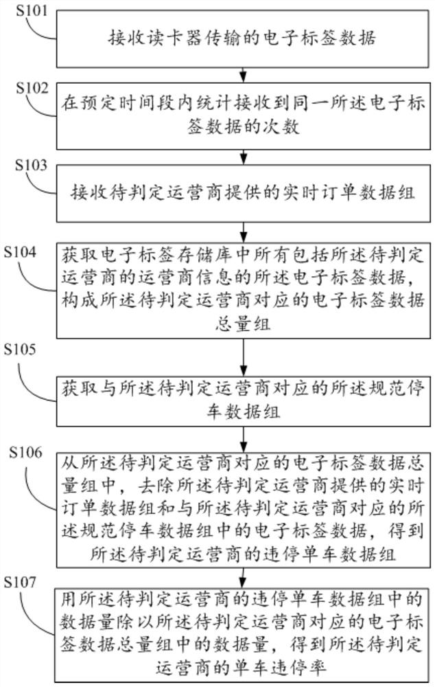 Method and system for judging illegal parking rate of shared bicycles