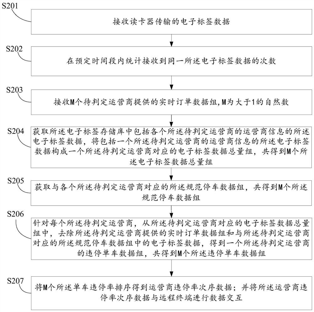 Method and system for judging illegal parking rate of shared bicycles