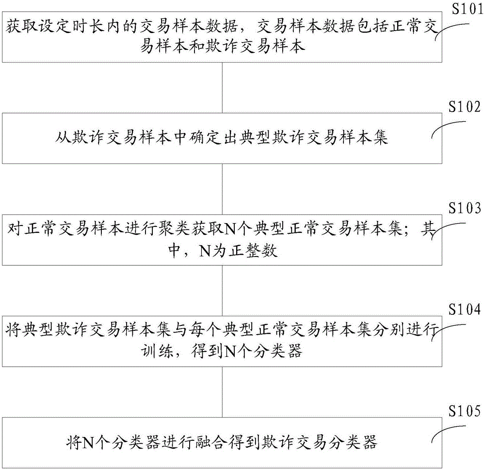 Method and device for establishing mixed fraudulent trading detection classifier