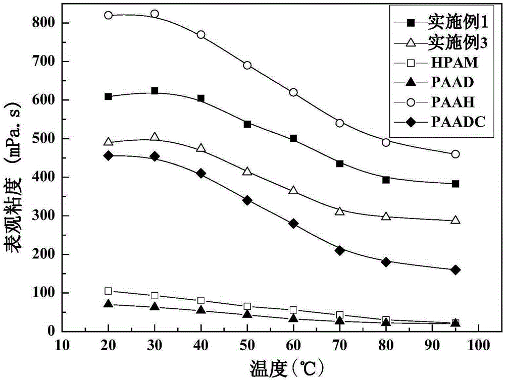 A kind of hydrophobic association zwitterionic polymer and preparation method thereof