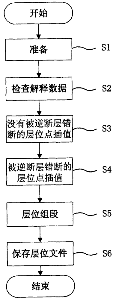 Method for carrying out horizon interpolation on three-dimensional seismic interpretation under condition of reverse-fault containing complex geological structure