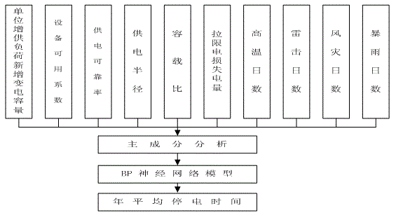 Method for predicting power supply reliability of power grid based on BP neural network