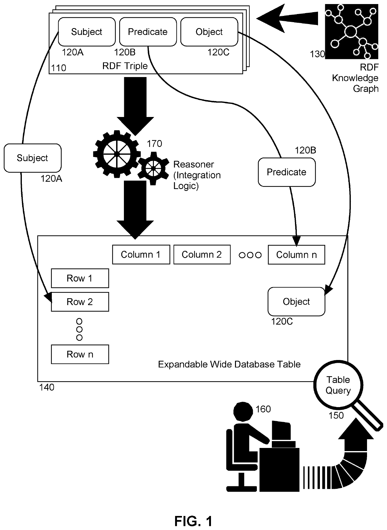 Scalable capturing, modeling and reasoning over complex types of data for high level analysis applications