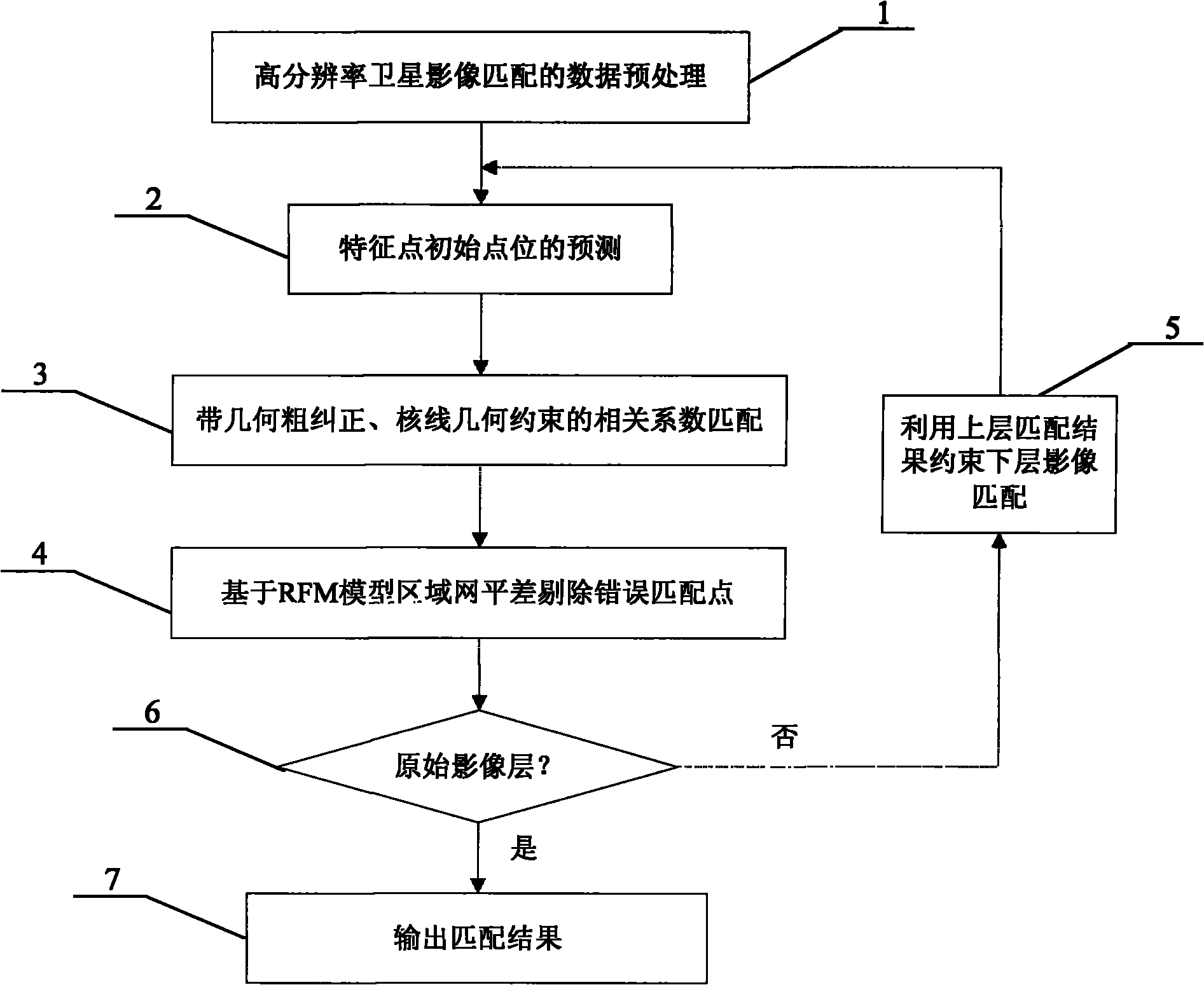 Steady automatic matching method for high-resolution satellite image connecting points