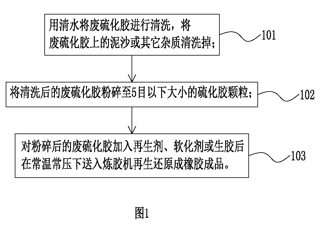 Regenerated rubber production method