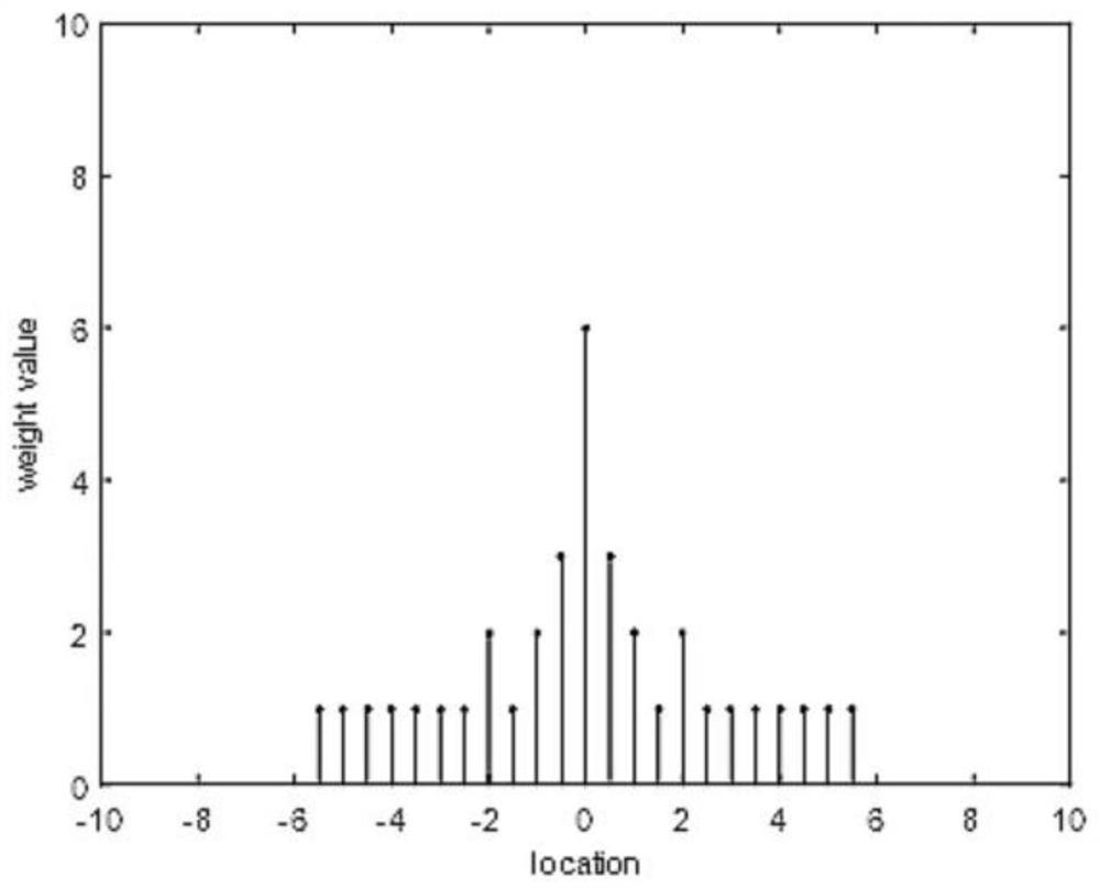 Direction finding estimation method based on four-order cumulant vectorization DFT