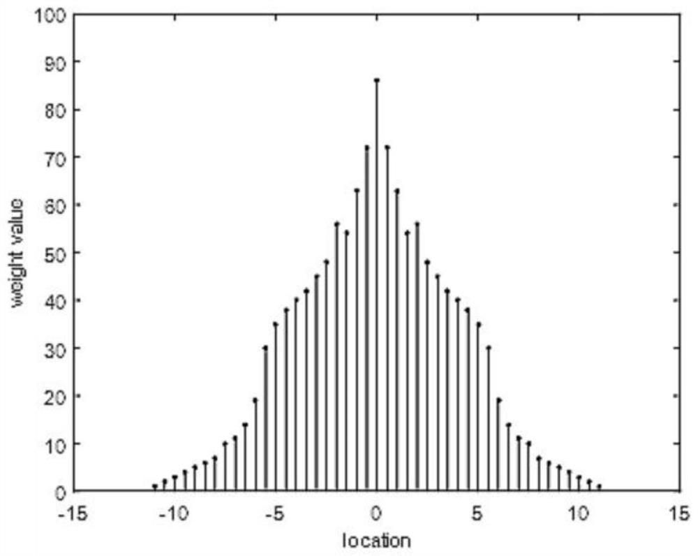 Direction finding estimation method based on four-order cumulant vectorization DFT