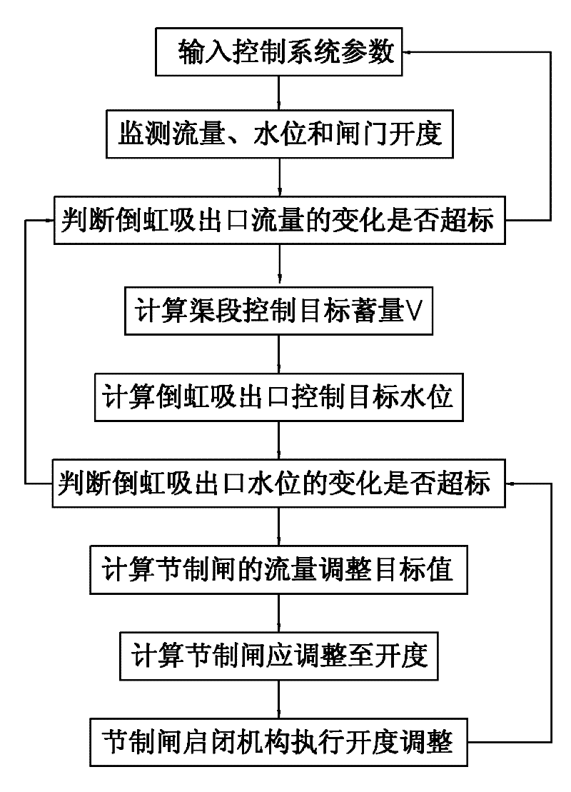 Method and system for automatically controlling water level of inverted siphon in open channel