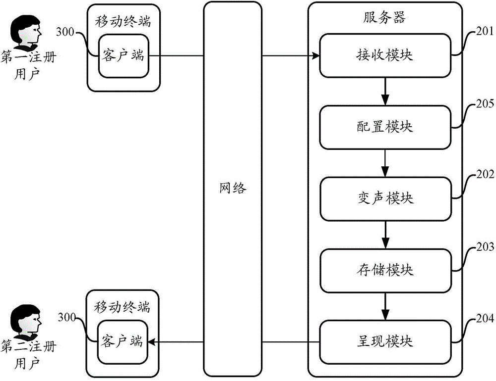 Communication method and system used for social network