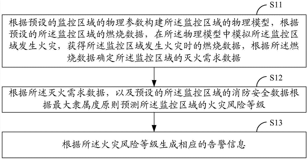 Method and system for warning fire risk in monitoring area