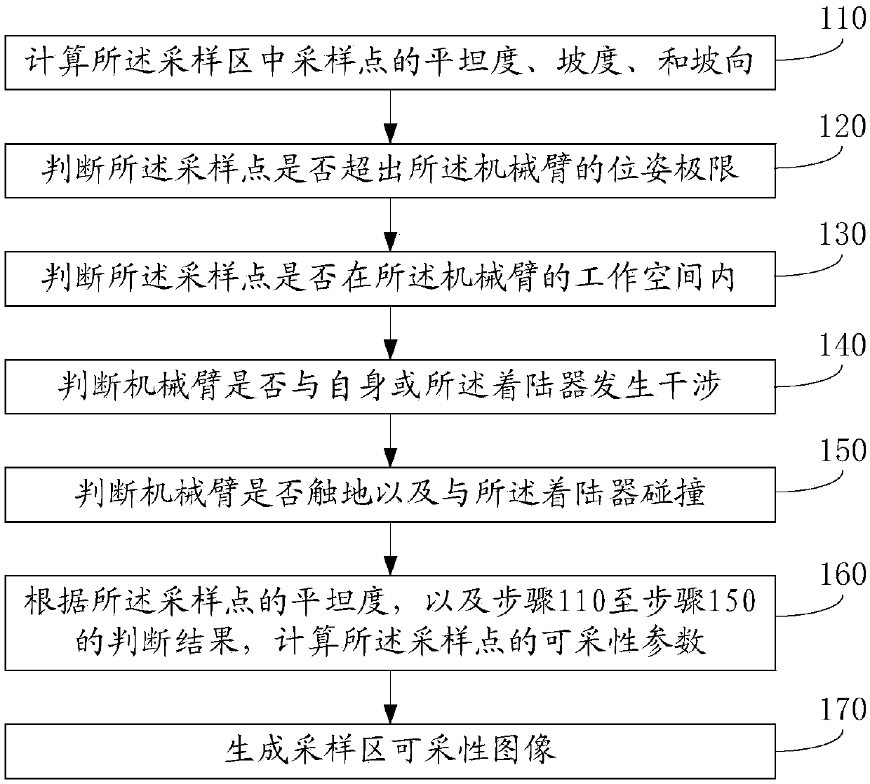 An extraterrestrial celestial body detection sampling area workability assessment method, a medium and an apparatus