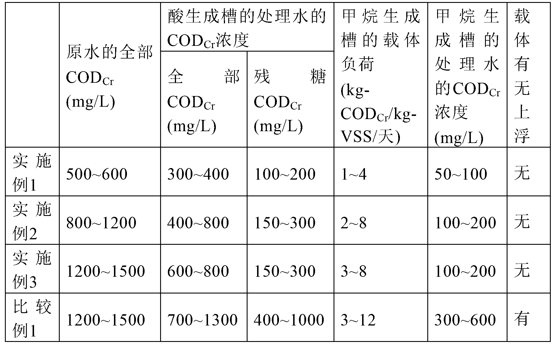 Anaerobic treatment method