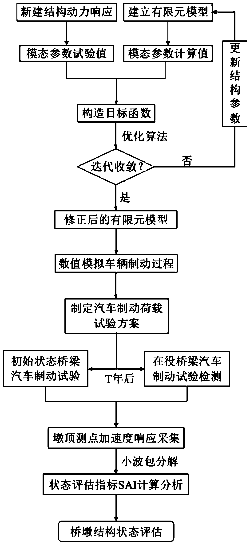 Pier structure state evaluation method based on variable-speed vehicle excitation and wavelet packet analysis