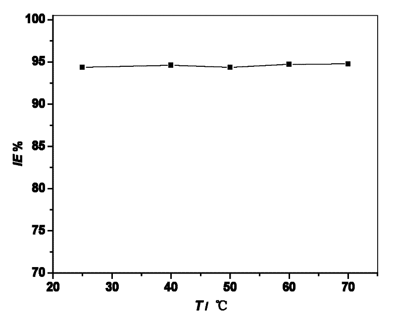 Novel pickling corrosion inhibitor and application thereof in preparing metal pickling agent