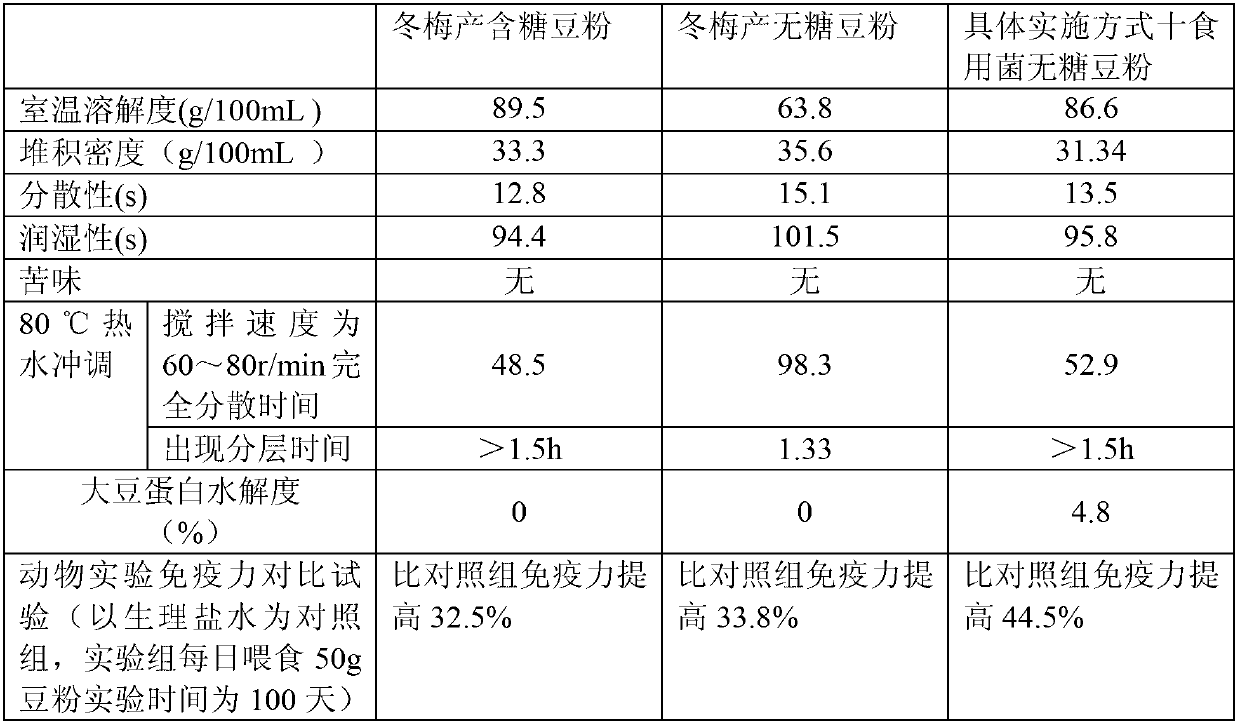 Edible fungi soy milk, edible fungi sugar-free soy flour and preparation method thereof