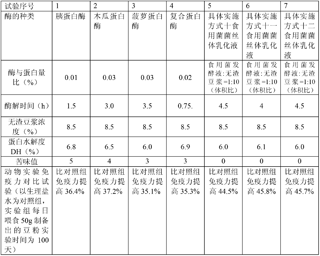 Edible fungi soy milk, edible fungi sugar-free soy flour and preparation method thereof