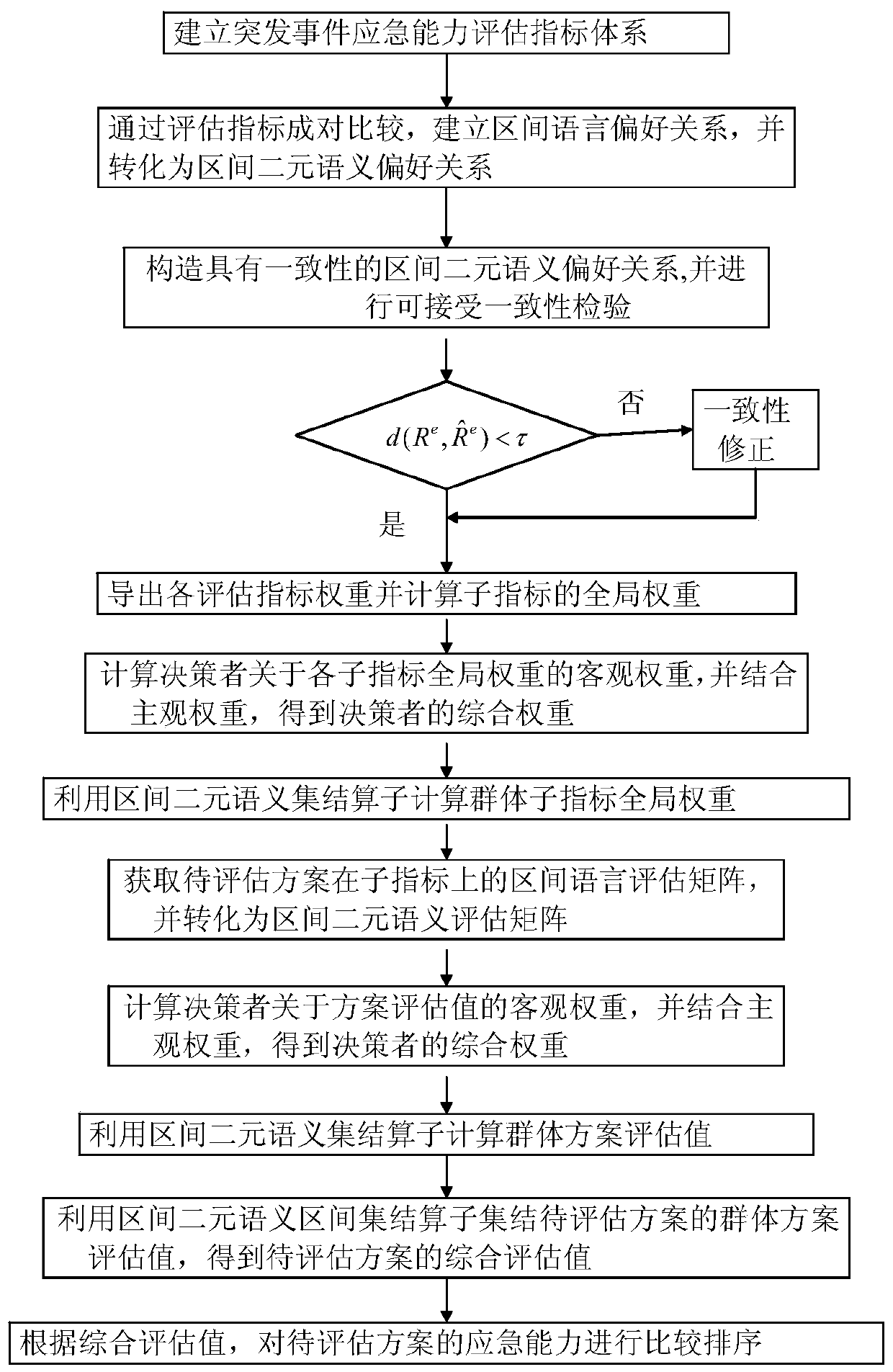 A Method of Emergency Response Capability Evaluation Based on Interval Binary Semantics