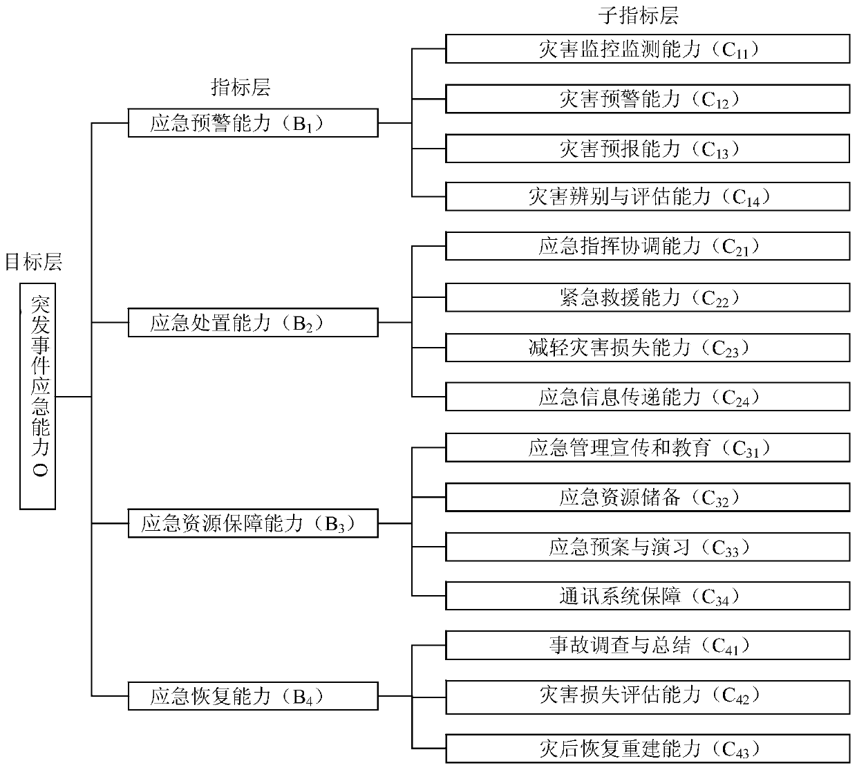 A Method of Emergency Response Capability Evaluation Based on Interval Binary Semantics