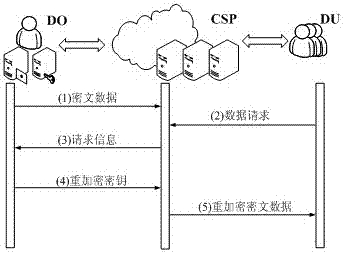 A secure re-encryption method for cloud data privacy protection