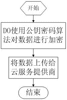 A secure re-encryption method for cloud data privacy protection