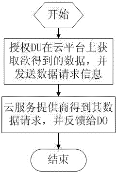 A secure re-encryption method for cloud data privacy protection