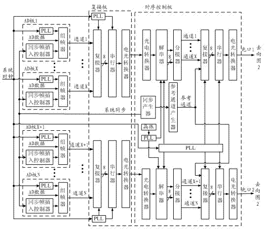 Method for aligning multichannel data based on system synchronizing and reference channel