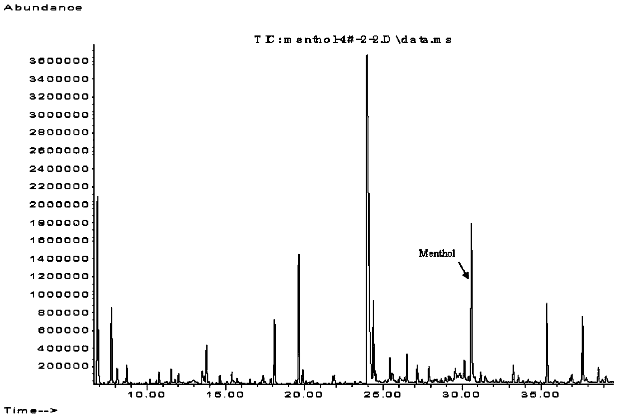 Method for analyzing influence of mentholated cigarette processing process on production environment