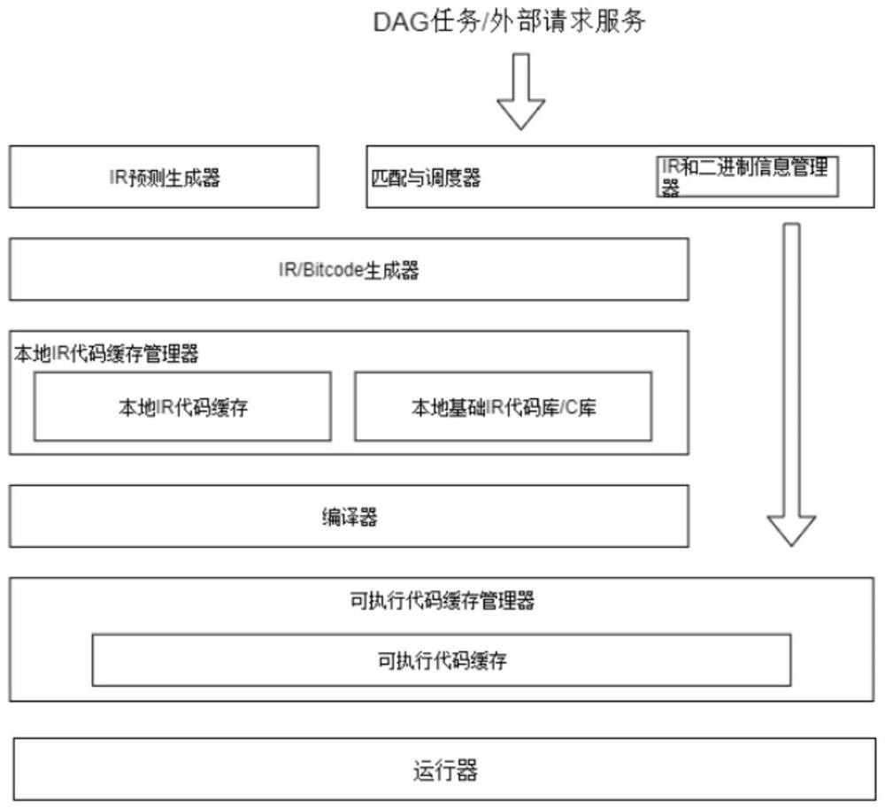 A Distributed In-Memory Columnar Database Compiler Executor Architecture