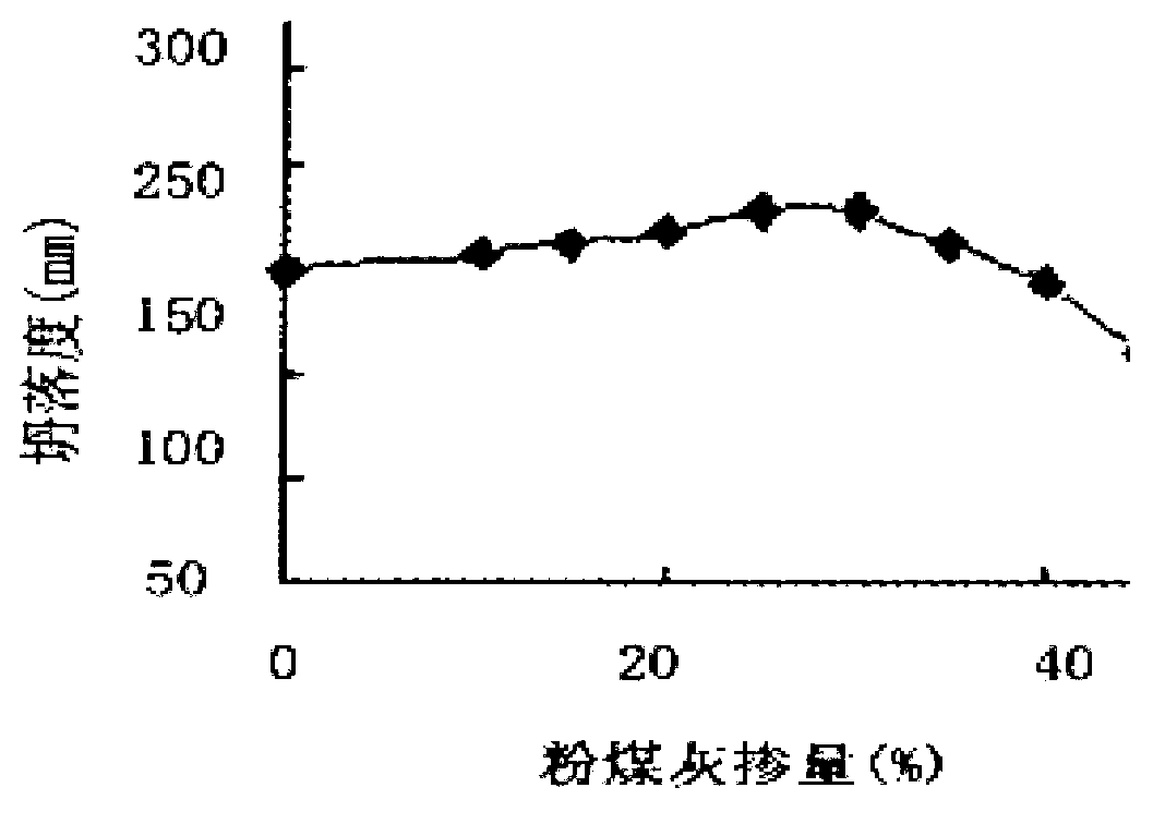 Concrete for shear wall structure