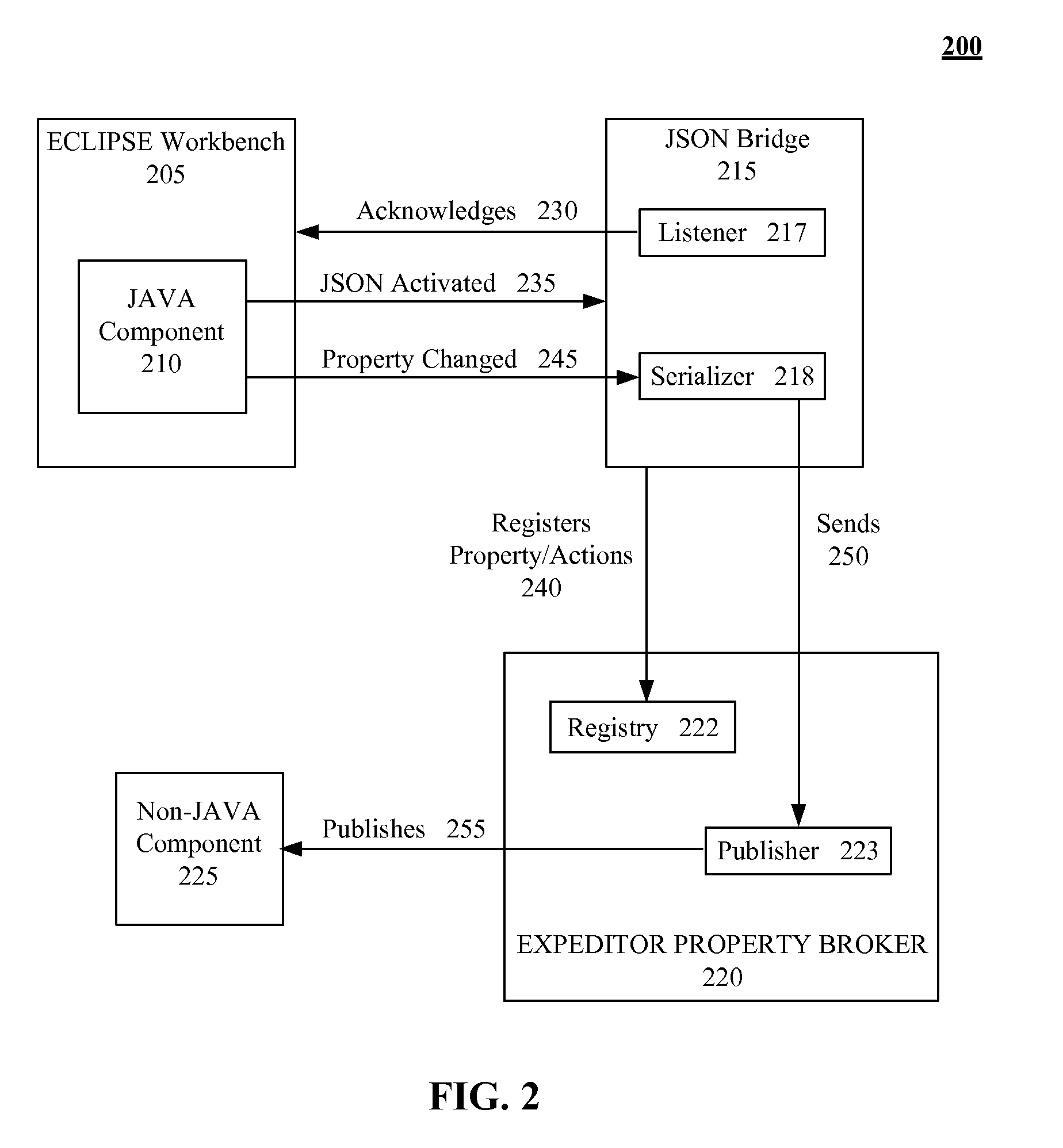 Enhanced development tool for utilizing a javascript object notation (JSON) bridge for non-java-based component communication within java-based composite applications